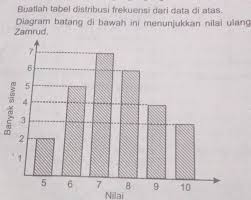 Dalam sebuah laporan terkadang tidak cukup akurat jika belum menyertakan bukti dalam bentuk visual. Diagram Batang Dibawah Ini Menunjukkan Nilai Ulangan Matematika Kelas Viii Smp Zamrud Ah Berapakah Brainly Co Id