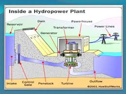 Hydro Power Plant With Diagram Wiring Diagrams Schema