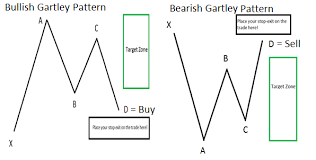 Learn Forex The 77 Year Old Chart Pattern That Traders