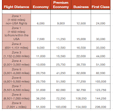 a beginners guide to using british airways avios the