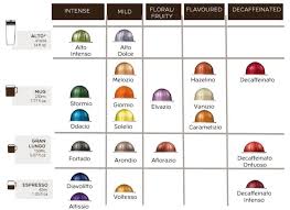 Coffee expertise in a cup. The Nespresso Game Has Changed Eftm
