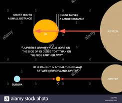 A Diagram Explaining How Tidal Forces Work On Jupiters Moon