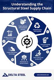 Structural Steel Supply Chain ...