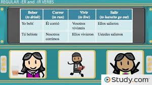 Conjugating Regular Er Ir Verbs In The Preterite In Spanish