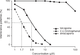 Image result for COMT Inhibitor