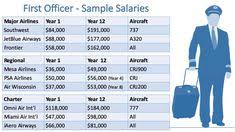 Airline Pilot Salary How Much Will I Earn As A Pilot In 2020 Airline Pilot Pilot Career Commercial Pilot