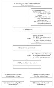A Randomized Trial Of High Flow Oxygen Therapy In Infants