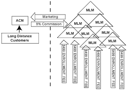 acn scam pyramid scheme or multilevel marketing