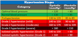 Hypertency Hypertension Levels Chart