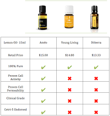 Which Essential Oil Company Is The Best Essential Oils