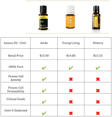 network marketing essential oils comparison