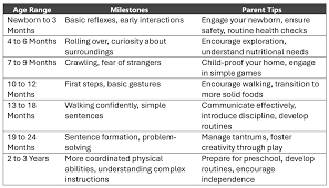 Image result for Developmental Milestone