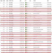With a few days until athletics action begins at the tokyo olympic games, the world record marks set by letesenbet gidey, sifan hassan, keely hodgkinson, grant holloway and karsten warholm have been ratified. The Fastest 100m Times Ever Names Crossed Over Were Using Doping Sports