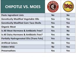 chipotle vs moes whats really in that food