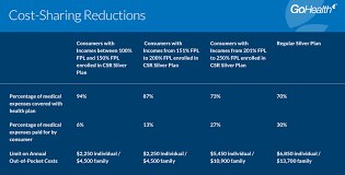 Save Even More On Obamacare With Cost Sharing Reductions