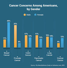 Cancer is very much treatable if caught in the early stages. Deadliest Cancers Receive The Least Attention