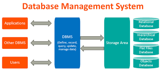 Dbms An Intro To Database Management Systems Bmc Software Blogs