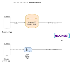 Design A Real Time Eta Prediction System Using Kafka Dynamodb And Rockset Dzone Big Data In 2020 Real Time Big Data Predictions