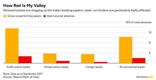 Vtb was ranked 446th on the ft global 500 2012. Bankruptcy View India Turns A Bad Loan Tragedy Into A Bankruptcy Farce The Economic Times