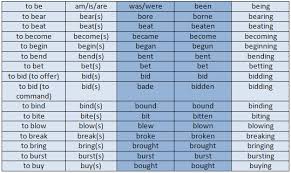 A complete list of english irregular verbs, including meanings and verb conjugations for the base form, past simple, past participle, 3rd person singular if you have a question about the english language and would like to ask one of our many english teachers and language experts, please click. Learning Irregular Verbs K5 Learning