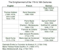 Enlightenment Thinkers And Their Dates Places Ap World