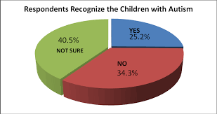 According to bernama's report in 2014, it is estimated that one out of every 600 children in malaysia is born with autism. Http Journal Kuis Edu My Attarbawiy Wp Content Uploads 2017 12 73 81 Pdf