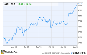 Apple Stock Could Soar Well Past 100 The Motley Fool