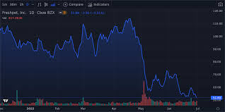 Why 'path of least resistance is probably lower' for stocks. Freshpet Inc Shares Close In On 52 Week Low Market Mover Nasdaq