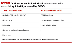 Check spelling or type a new query. Letrozole Versus Clomiphene For Ovulation Induction Mdedge Obgyn