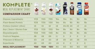 Kate Farms Vs The Competition Feeding Tube High Protein