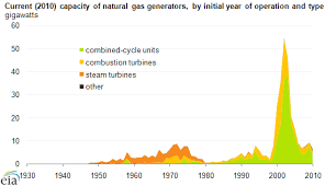 Most Electric Generating Capacity Additions In The Last