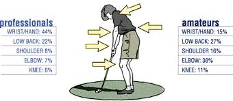 Image result for Golf Injuries