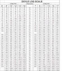 Wood And Wood Products Doyle Log Scale For American