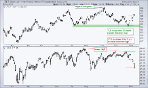 Does The Bond Market Have A Message For The Stock Market