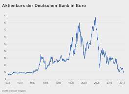 Die im jahr 1870 gegründete deutsche bank hat in europa eine führende marktposition und ist auf dem amerikanischen kontinent. Deutsche Bank Aktie Sturzt Auf 35 Jahres Tief Manager Magazin