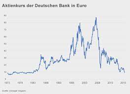 Mit ihrer deutsche bank mastercard oder visa (debitkarte oder kreditkarte) können sie heute schon komfortabel im internet einkaufen. Deutsche Bank Aktie Sturzt Auf 35 Jahres Tief Manager Magazin