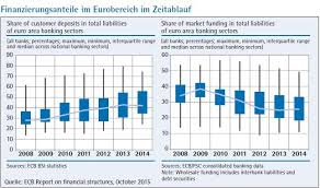 Daher begibt man sich auf die suche nach einer bank unumstößlich ist aber, dass es gesetzliche grundlagen und vorschriften der bankenaufsicht gibt, nach denen die banken kredite nur an. Die Finanzierung Des Klassischen Bankgeschafts Lehren Aus Der Finanzkrise Fur Das Funding Der Banken Verlagsgruppe Knapp Richardi Verlag Fur Absatzwirtschaft