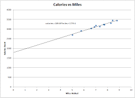 Walking at a moderate pace is a great way to get your heart pumping and shed calories. Solved Calorie Burn Vs Miles Walked Fitbit Community