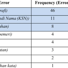 Selain digunakan dalam keadaan biasa, singkatan juga banyak digunakan dalam bidang teknik untuk menggantikan keterangan yang panjang. Pdf Analysing Grammar Errors In Malay Language Learning