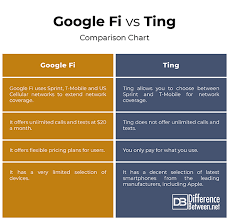 Difference Between Google Fi And Ting Difference Between