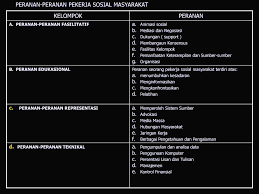 Pelayanan pengembangan kelompok dan organisasi. Peranan Peranan Pekerja Sosial Masyarakat Ppt Download