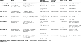 Studies Of Pharmacologic Treatment For Neonatal Abstinence Syndrome Download Table