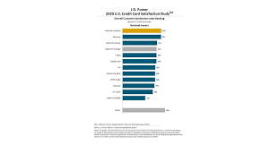 Opinions expressed here are the author's alone, not those of any bank, credit card issuer, airlines or hotel chain, and have not. Customers Losing Faith In Credit Card Issuers As Covid 19 Pandemic Lingers J D Power Finds Business Wire