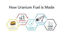 It uses a rage of toxic chemicals, pollutes local water supplies, and results in millions of tonnes of toxic waste every year. Uranium Mining Wikipedia