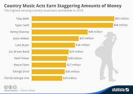 Chart Country Music Acts Earn Staggering Amounts Of Money