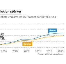 Der dax und der breit gefasste europäische index stoxx600 stiegen am dienstag in der spitze um jeweils mehr als ein. Das Erstaunliche Phanomen Der Diskriminierenden Inflation Welt