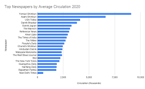 Check spelling or type a new query. Top 10 Newspapers In The World 2020 Best Newspapers In The World