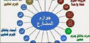 أدوات جزم الفعل المضارع تعريف الفعل المضارع يعد الفعل المضارع من أهم أفعال اللغة العربية حيث يعبر الفعل المضارع عن شيء In 2020 Arabic Worksheets Worksheets Pincode