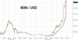 1 Usd To Mxn By Date Trade Setups That Work