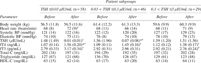 Thyroid Hormone Levels And Biochemical Markers Of Thyroid